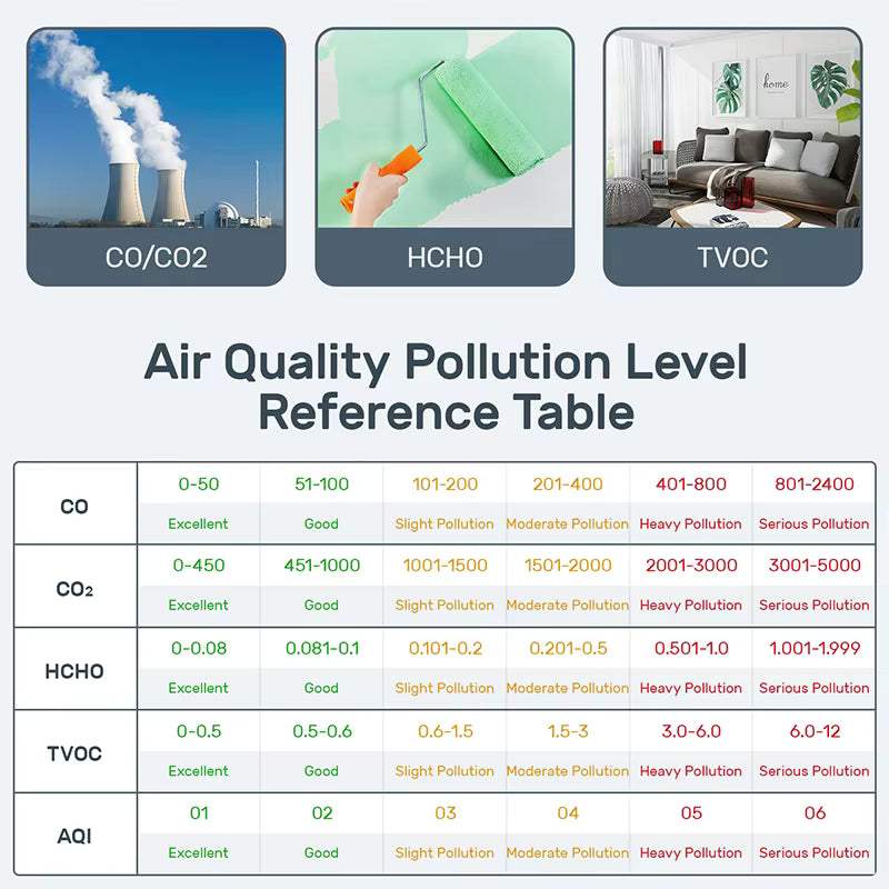 5‑in‑1 indoor air monitor displaying CO, CO₂, HCHO, TVOC, and AQI levels